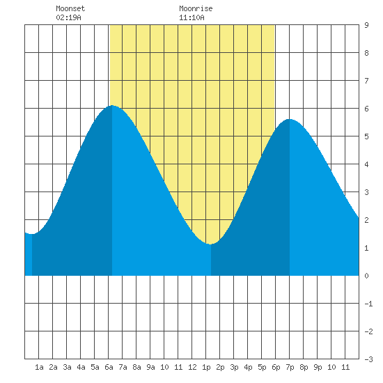 Long Hill tide chart for Friday, March 11, 2022
