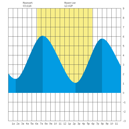 Long Hill tide chart for Saturday, March 12, 2022