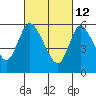 Long Hill tide chart for Saturday, March 12, 2022