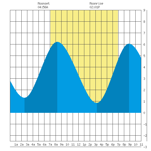 Long Hill tide chart for Sunday, March 13, 2022