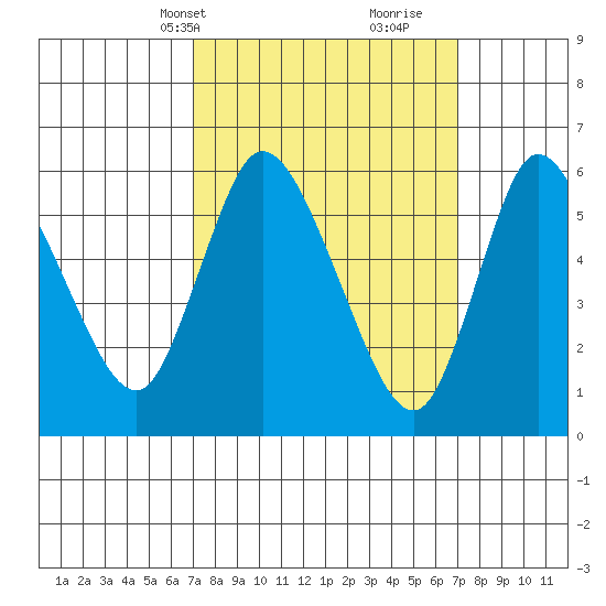 Long Hill tide chart for Monday, March 14, 2022