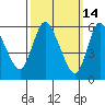 Long Hill tide chart for Monday, March 14, 2022
