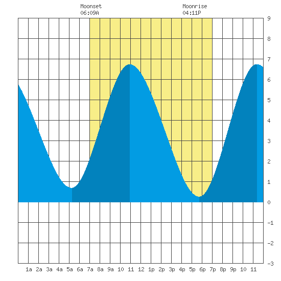 Long Hill tide chart for Tuesday, March 15, 2022