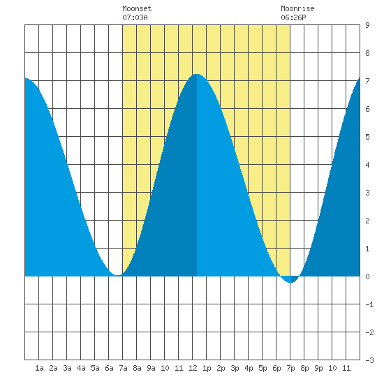 Long Hill tide chart for Thursday, March 17, 2022