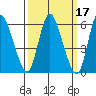 Long Hill tide chart for Thursday, March 17, 2022
