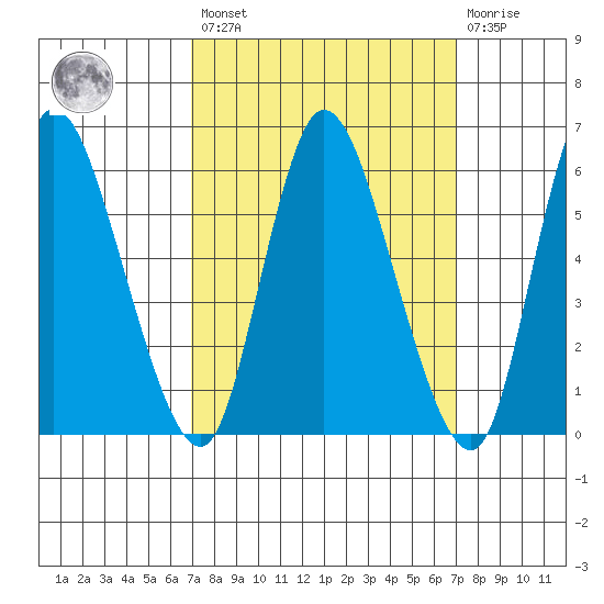 Long Hill tide chart for Friday, March 18, 2022