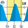 Long Hill tide chart for Friday, March 18, 2022