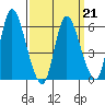 Long Hill tide chart for Monday, March 21, 2022