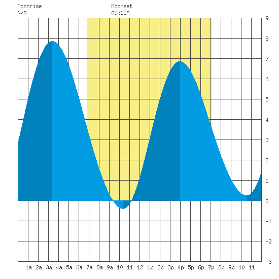 Long Hill tide chart for Tuesday, March 22, 2022