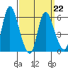 Long Hill tide chart for Tuesday, March 22, 2022