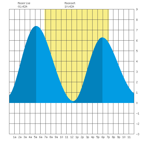 Long Hill tide chart for Thursday, March 24, 2022