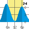 Long Hill tide chart for Thursday, March 24, 2022