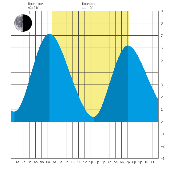 Long Hill tide chart for Friday, March 25, 2022