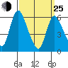 Long Hill tide chart for Friday, March 25, 2022