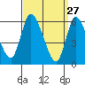 Long Hill tide chart for Sunday, March 27, 2022