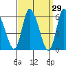 Long Hill tide chart for Tuesday, March 29, 2022