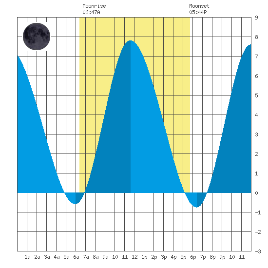 Long Hill tide chart for Wednesday, March 2, 2022