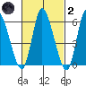 Long Hill tide chart for Wednesday, March 2, 2022