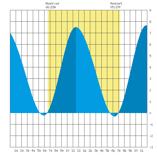 Long Hill tide chart for Wednesday, March 30, 2022