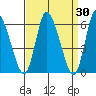 Long Hill tide chart for Wednesday, March 30, 2022