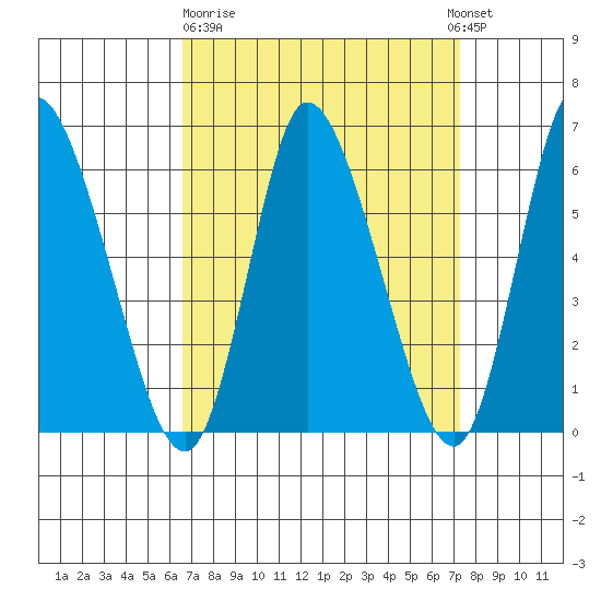 Long Hill tide chart for Thursday, March 31, 2022