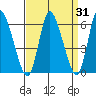Long Hill tide chart for Thursday, March 31, 2022