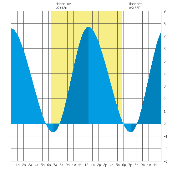 Long Hill tide chart for Thursday, March 3, 2022