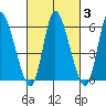 Long Hill tide chart for Thursday, March 3, 2022