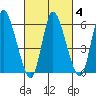 Long Hill tide chart for Friday, March 4, 2022