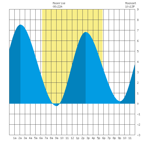 Long Hill tide chart for Sunday, March 6, 2022
