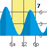 Long Hill tide chart for Monday, March 7, 2022