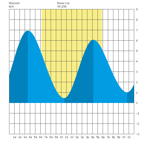 Long Hill tide chart for Tuesday, March 8, 2022