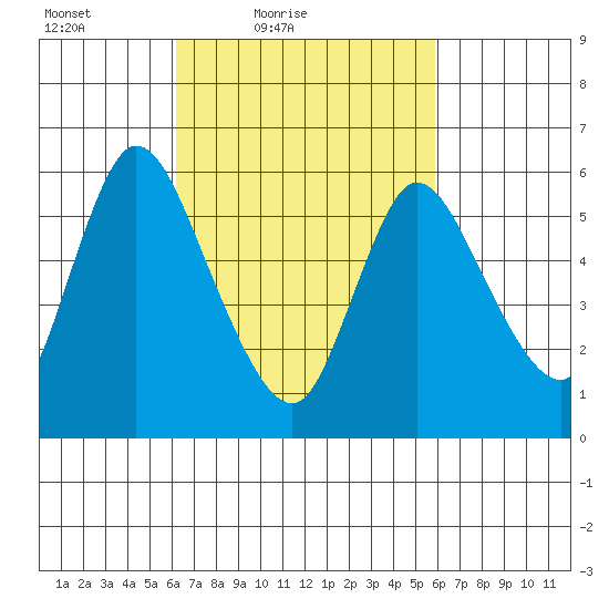 Long Hill tide chart for Wednesday, March 9, 2022