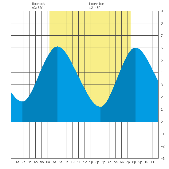 Long Hill tide chart for Sunday, April 10, 2022