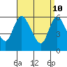 Long Hill tide chart for Sunday, April 10, 2022
