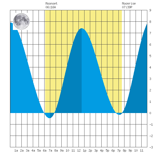 Long Hill tide chart for Saturday, April 16, 2022