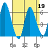 Long Hill tide chart for Tuesday, April 19, 2022