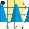 Long Hill tide chart for Friday, April 1, 2022