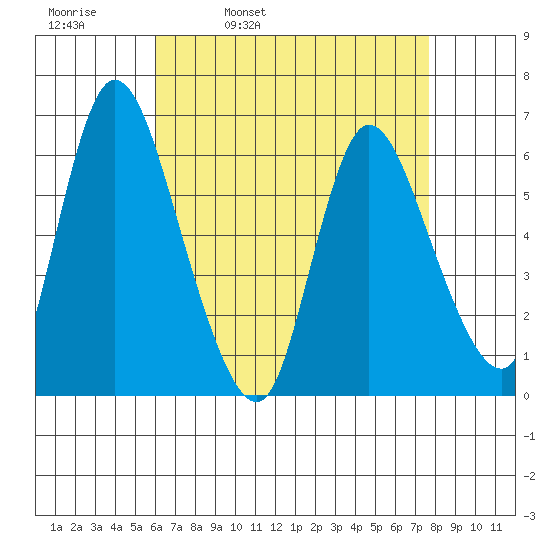 Long Hill tide chart for Thursday, April 21, 2022