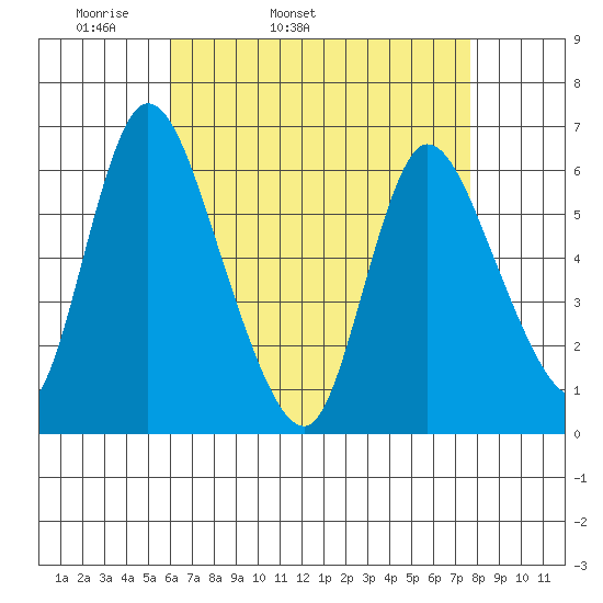 Long Hill tide chart for Friday, April 22, 2022
