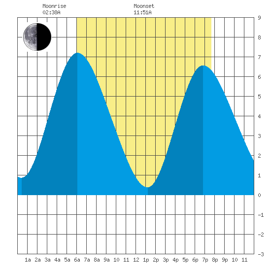 Long Hill tide chart for Saturday, April 23, 2022