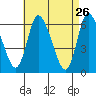 Long Hill tide chart for Tuesday, April 26, 2022