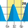 Long Hill tide chart for Thursday, April 28, 2022