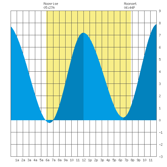 Long Hill tide chart for Friday, April 29, 2022