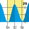Long Hill tide chart for Friday, April 29, 2022