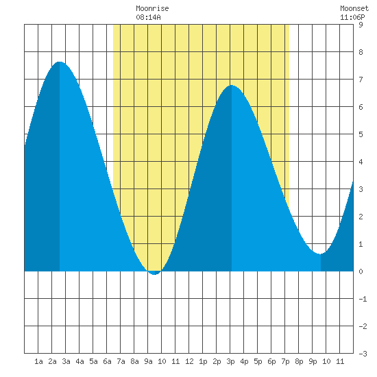 Long Hill tide chart for Monday, April 4, 2022