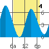 Long Hill tide chart for Monday, April 4, 2022