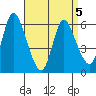 Long Hill tide chart for Tuesday, April 5, 2022