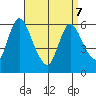 Long Hill tide chart for Thursday, April 7, 2022