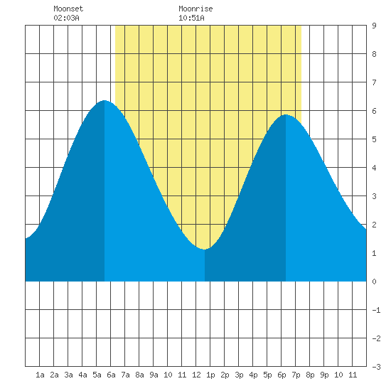 Long Hill tide chart for Friday, April 8, 2022
